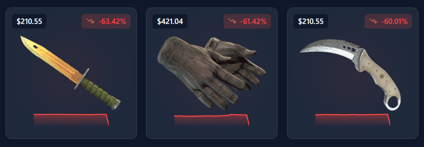 Knife prices in CS2 dropped by 60%. Source: x.com